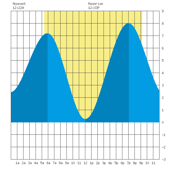 Tide chart for Markham on 2025/07/01