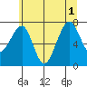 Tide chart for Markham, Washington on 2025/07/1