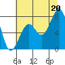 Tide chart for Markham, Washington on 2025/07/20