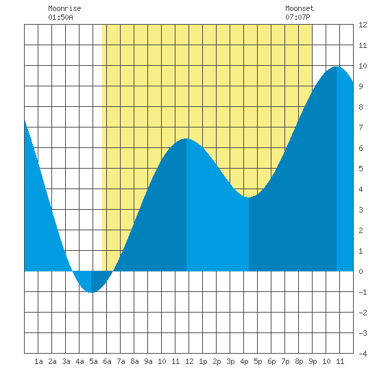 Tide chart for Markham on 2025/07/21