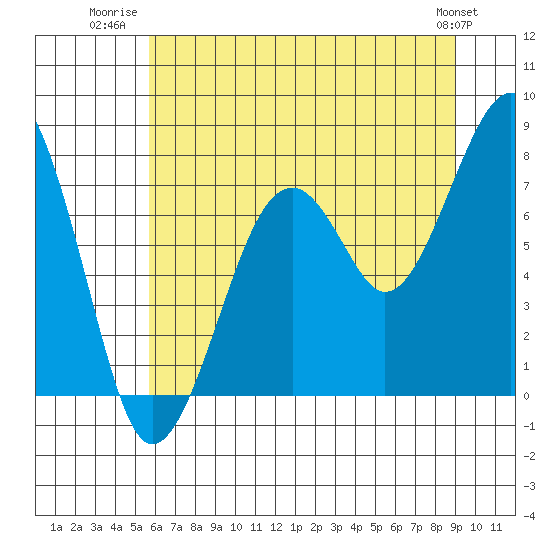 Tide chart for Markham on 2025/07/22