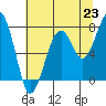 Tide chart for Markham, Washington on 2025/07/23