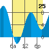Tide chart for Markham, Washington on 2025/07/25