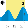 Tide chart for Markham, Washington on 2025/07/2