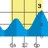 Tide chart for Markham, Washington on 2025/07/3