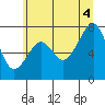 Tide chart for Markham, Washington on 2025/07/4