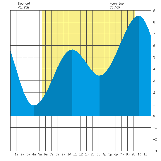 Tide chart for Markham on 2025/07/05