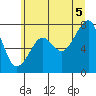 Tide chart for Markham, Washington on 2025/07/5