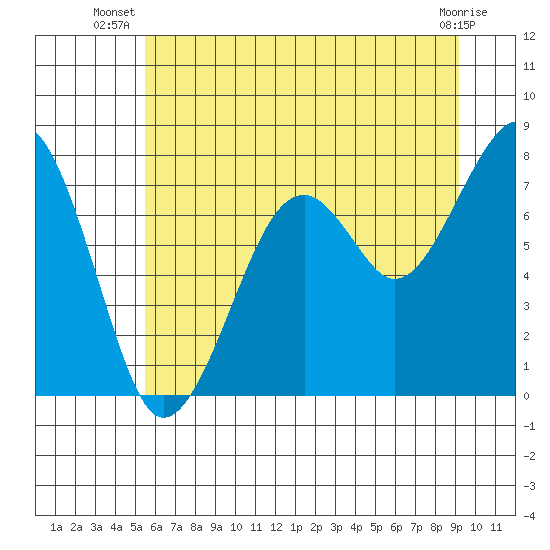 Tide chart for Markham on 2025/07/08