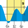 Tide chart for Markham, Washington on 2025/07/9