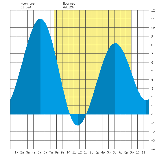 Tide Chart for 2021/04/1