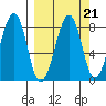 Tide chart for Marmot Island, Marmot Strait, Alaska on 2021/09/21