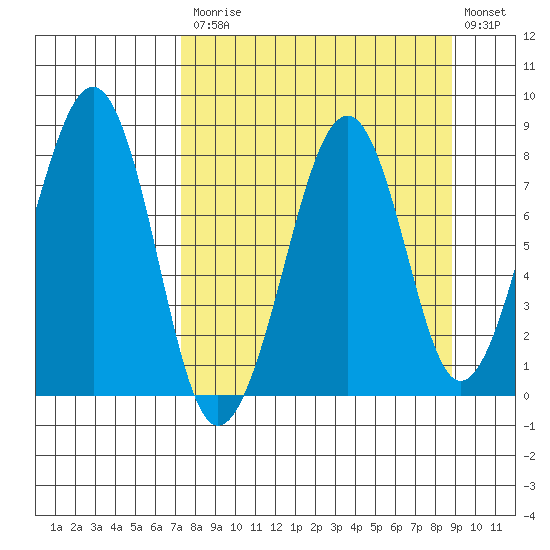 Tide Chart for 2021/09/7