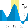 Tide chart for Marmot Island, Marmot Strait, Alaska on 2022/01/1