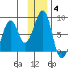 Tide chart for Marmot Island, Marmot Strait, Alaska on 2022/01/4