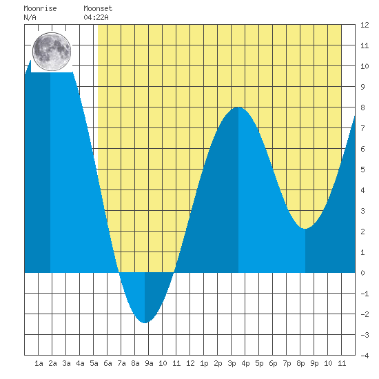 Tide Chart for 2022/07/13