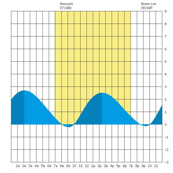 Tide Chart for 2022/03/19