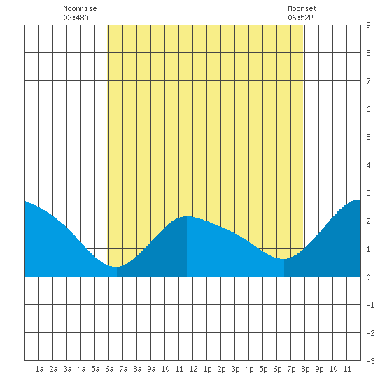 Tide Chart for 2023/08/13