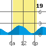 Tide chart for Maromas, Connecticut River, Connecticut on 2024/03/19