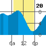 Tide chart for Marrowstone Island, Fort Flagler, Washington on 2021/02/20