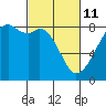 Tide chart for Marrowstone Island, Fort Flagler, Washington on 2022/03/11