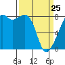 Tide chart for Marrowstone Island, Fort Flagler, Washington on 2022/03/25