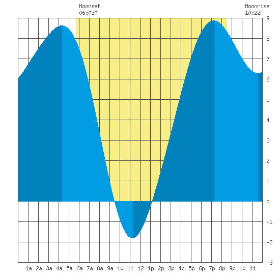 Marrowstone Island, Fort Flagler Tide Chart for May 6th 2023