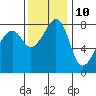 Tide chart for Marrowstone Island, Fort Flagler, Washington on 2023/11/10