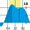 Tide chart for Marrowstone Island, Fort Flagler, Washington on 2023/11/18