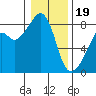 Tide chart for Marrowstone Island, Fort Flagler, Washington on 2024/01/19