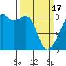 Tide chart for Marrowstone Island, Fort Flagler, Washington on 2024/03/17