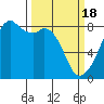 Tide chart for Marrowstone Island, Fort Flagler, Washington on 2024/03/18