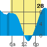 Tide chart for Marrowstone Island, Fort Flagler, Washington on 2024/05/28