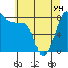 Tide chart for Marrowstone Island, Fort Flagler, Washington on 2024/05/29