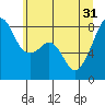 Tide chart for Marrowstone Island, Fort Flagler, Washington on 2024/05/31