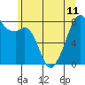 Tide chart for Marrowstone Island, Fort Flagler, Washington on 2024/06/11