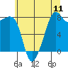 Tide chart for Fort Flagler, Washington on 2025/07/11