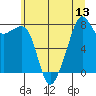 Tide chart for Fort Flagler, Washington on 2025/07/13