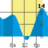 Tide chart for Fort Flagler, Washington on 2025/07/14