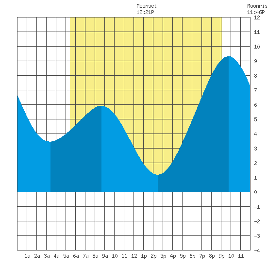 Tide chart for Fort Flagler on 2025/07/16