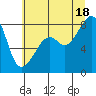 Tide chart for Fort Flagler, Washington on 2025/07/18