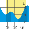Tide chart for Fort Flagler, Washington on 2025/07/1