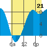 Tide chart for Fort Flagler, Washington on 2025/07/21