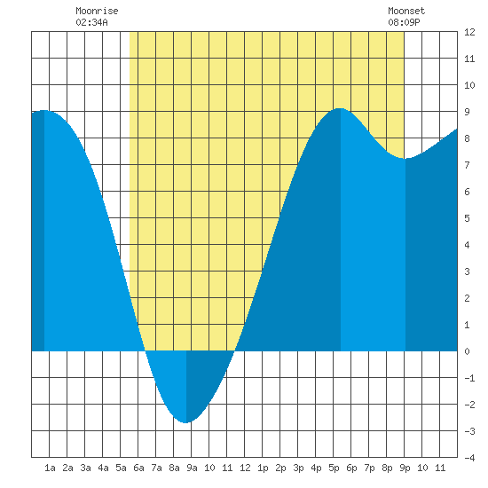 Tide chart for Fort Flagler on 2025/07/22