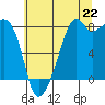 Tide chart for Fort Flagler, Washington on 2025/07/22