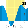 Tide chart for Fort Flagler, Washington on 2025/07/23