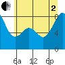 Tide chart for Fort Flagler, Washington on 2025/07/2