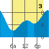 Tide chart for Fort Flagler, Washington on 2025/07/3