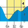 Tide chart for Fort Flagler, Washington on 2025/07/4