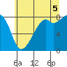 Tide chart for Fort Flagler, Washington on 2025/07/5